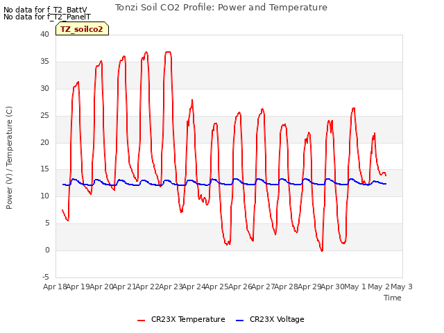 plot of Tonzi Soil CO2 Profile: Power and Temperature