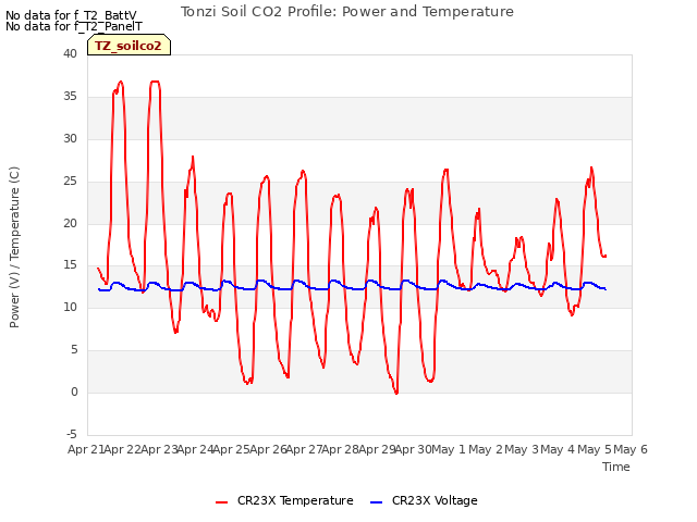 plot of Tonzi Soil CO2 Profile: Power and Temperature