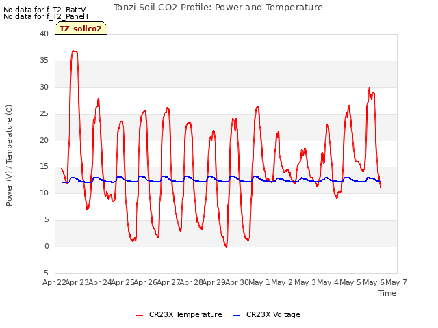 plot of Tonzi Soil CO2 Profile: Power and Temperature