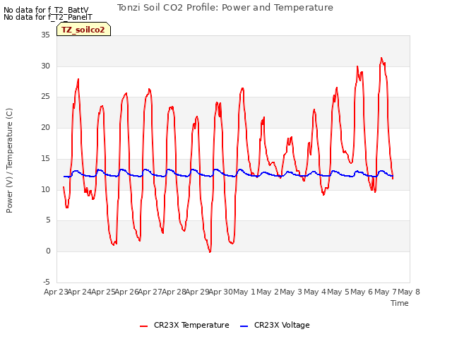 plot of Tonzi Soil CO2 Profile: Power and Temperature