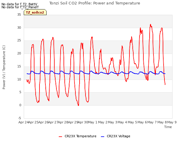 plot of Tonzi Soil CO2 Profile: Power and Temperature