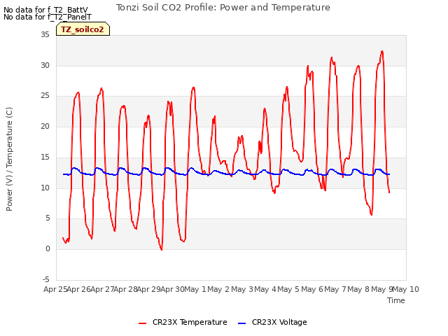 plot of Tonzi Soil CO2 Profile: Power and Temperature