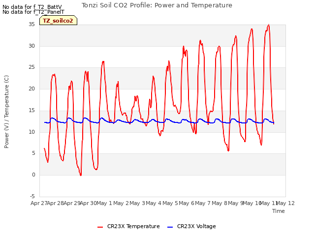 plot of Tonzi Soil CO2 Profile: Power and Temperature