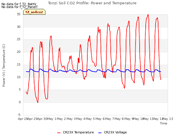 plot of Tonzi Soil CO2 Profile: Power and Temperature