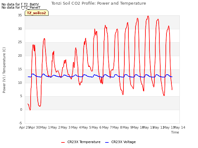 plot of Tonzi Soil CO2 Profile: Power and Temperature