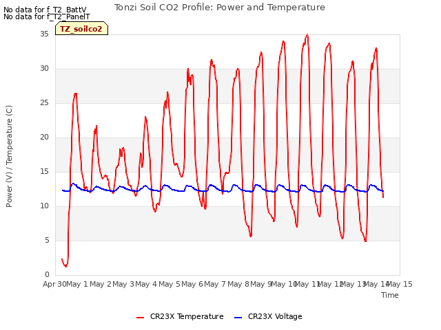 plot of Tonzi Soil CO2 Profile: Power and Temperature