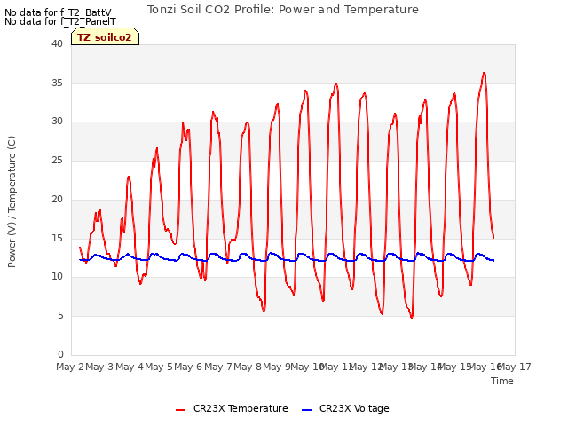 plot of Tonzi Soil CO2 Profile: Power and Temperature