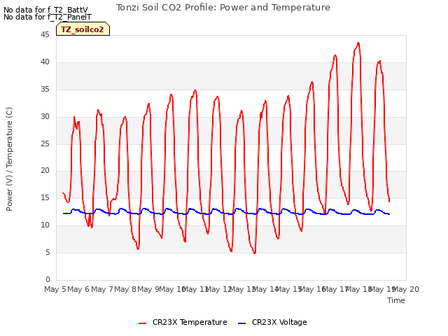 plot of Tonzi Soil CO2 Profile: Power and Temperature