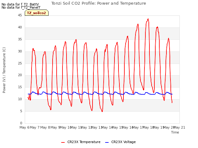 plot of Tonzi Soil CO2 Profile: Power and Temperature