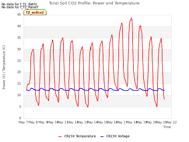 plot of Tonzi Soil CO2 Profile: Power and Temperature