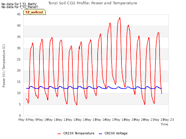 plot of Tonzi Soil CO2 Profile: Power and Temperature