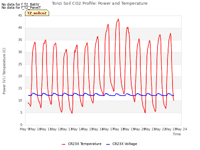 plot of Tonzi Soil CO2 Profile: Power and Temperature