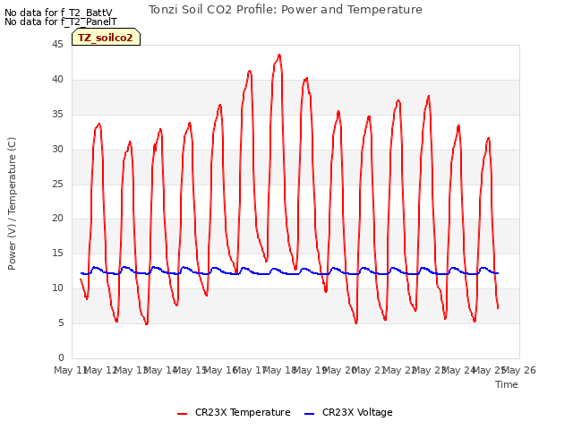 plot of Tonzi Soil CO2 Profile: Power and Temperature