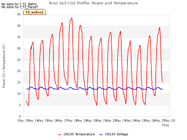 plot of Tonzi Soil CO2 Profile: Power and Temperature