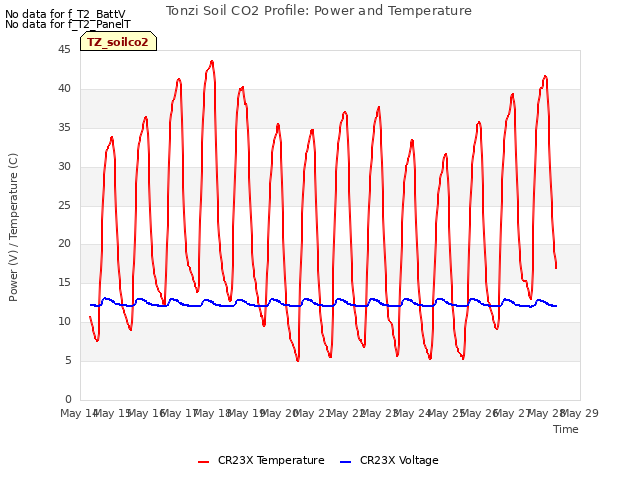 plot of Tonzi Soil CO2 Profile: Power and Temperature