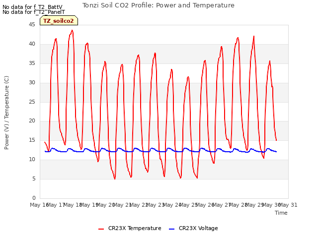 plot of Tonzi Soil CO2 Profile: Power and Temperature