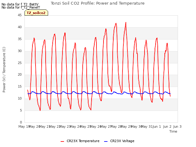 plot of Tonzi Soil CO2 Profile: Power and Temperature