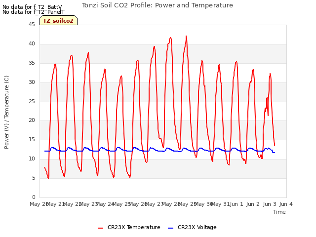 plot of Tonzi Soil CO2 Profile: Power and Temperature