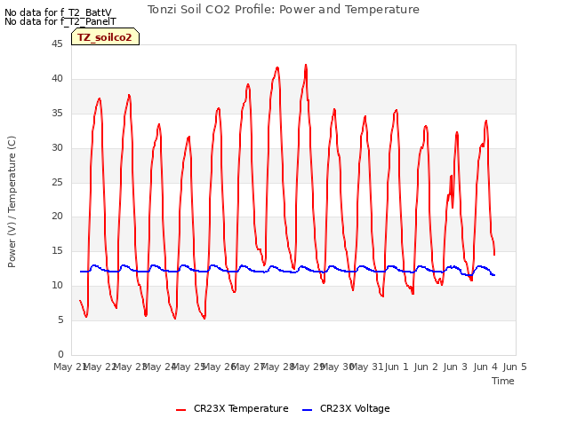 plot of Tonzi Soil CO2 Profile: Power and Temperature