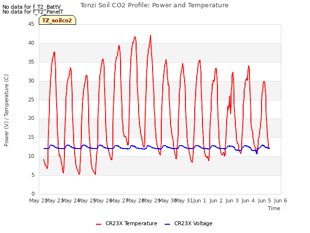 plot of Tonzi Soil CO2 Profile: Power and Temperature