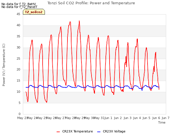 plot of Tonzi Soil CO2 Profile: Power and Temperature