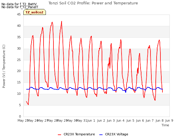 plot of Tonzi Soil CO2 Profile: Power and Temperature