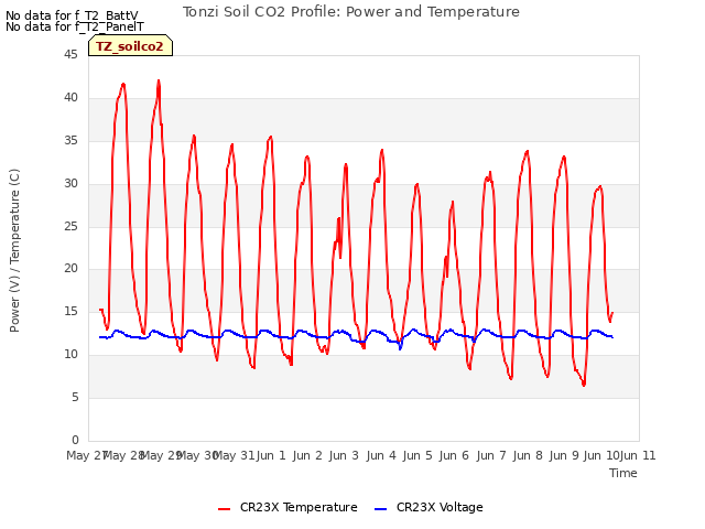 plot of Tonzi Soil CO2 Profile: Power and Temperature