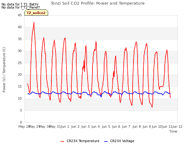 plot of Tonzi Soil CO2 Profile: Power and Temperature