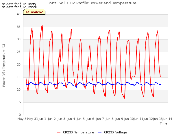 plot of Tonzi Soil CO2 Profile: Power and Temperature