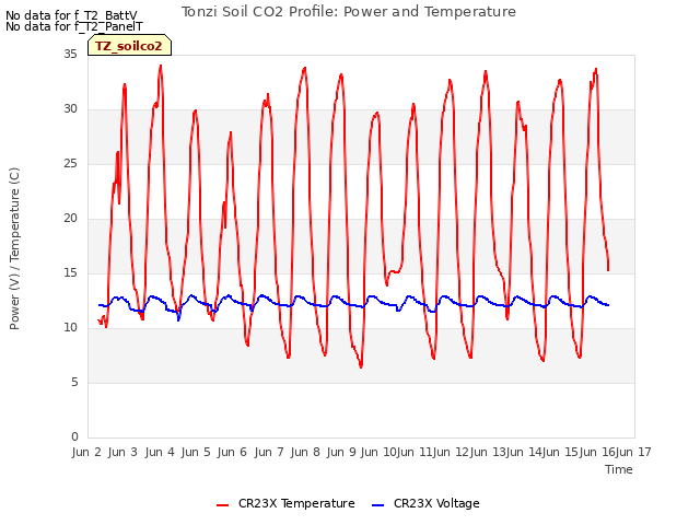 plot of Tonzi Soil CO2 Profile: Power and Temperature