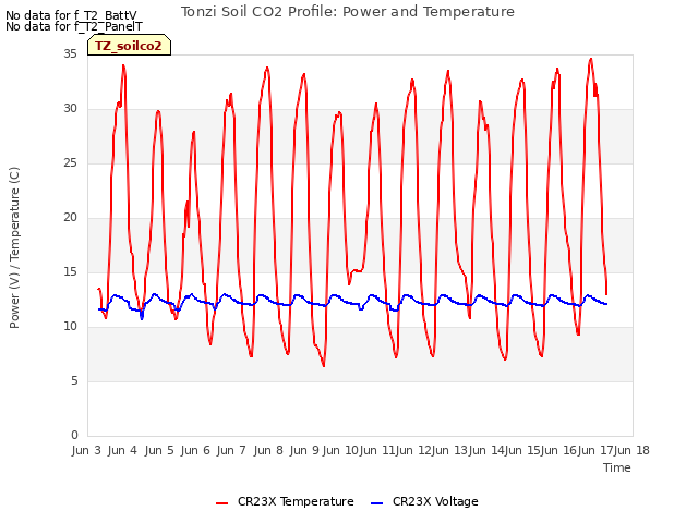 plot of Tonzi Soil CO2 Profile: Power and Temperature