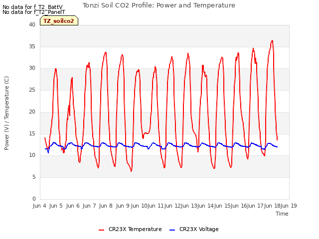 plot of Tonzi Soil CO2 Profile: Power and Temperature