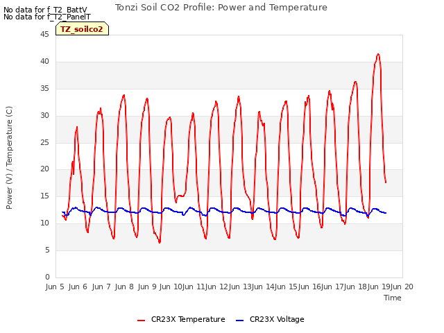 plot of Tonzi Soil CO2 Profile: Power and Temperature