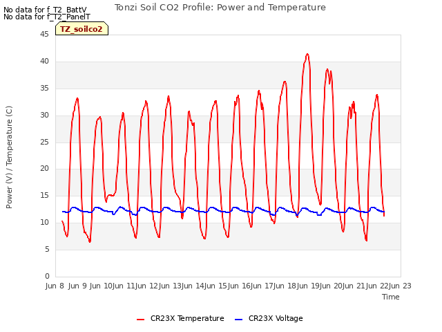 plot of Tonzi Soil CO2 Profile: Power and Temperature