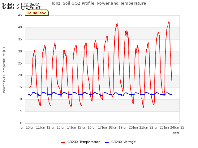 plot of Tonzi Soil CO2 Profile: Power and Temperature