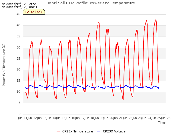 plot of Tonzi Soil CO2 Profile: Power and Temperature