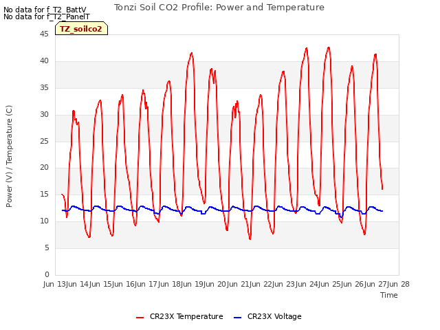 plot of Tonzi Soil CO2 Profile: Power and Temperature