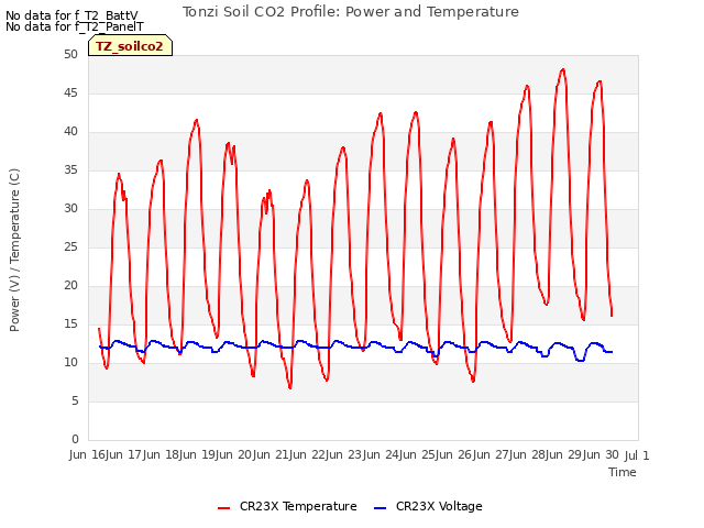 plot of Tonzi Soil CO2 Profile: Power and Temperature