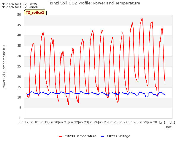 plot of Tonzi Soil CO2 Profile: Power and Temperature