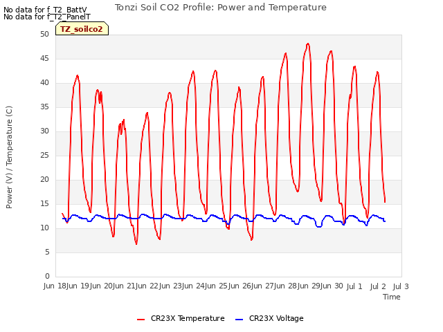 plot of Tonzi Soil CO2 Profile: Power and Temperature