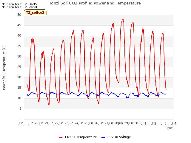 plot of Tonzi Soil CO2 Profile: Power and Temperature