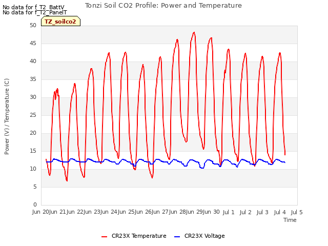 plot of Tonzi Soil CO2 Profile: Power and Temperature