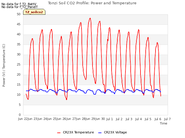 plot of Tonzi Soil CO2 Profile: Power and Temperature