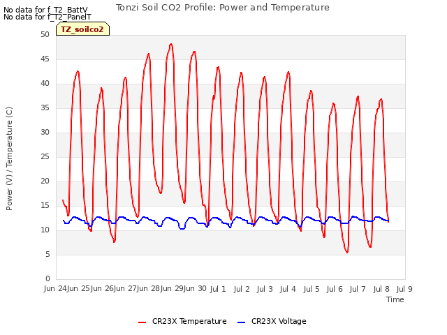 plot of Tonzi Soil CO2 Profile: Power and Temperature