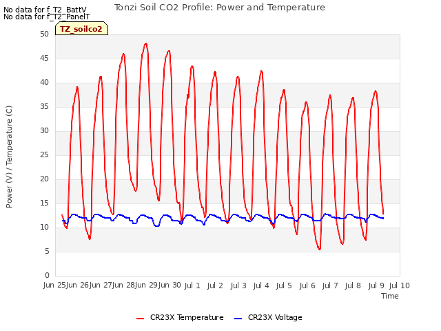 plot of Tonzi Soil CO2 Profile: Power and Temperature