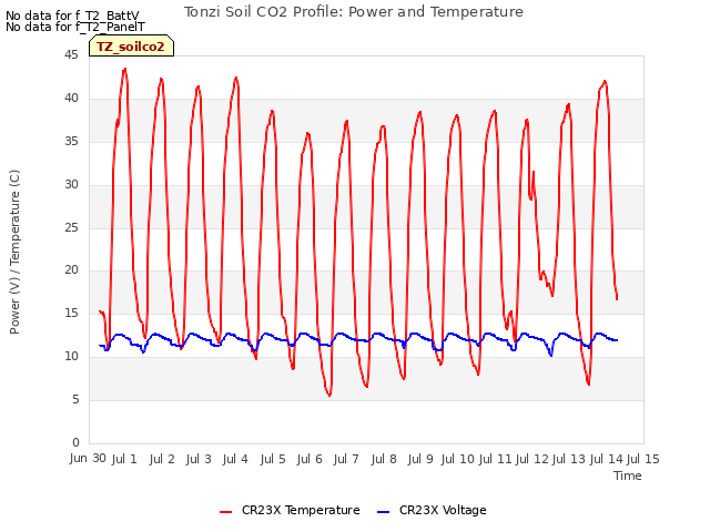 plot of Tonzi Soil CO2 Profile: Power and Temperature