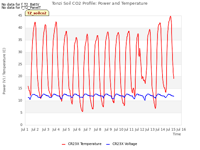 plot of Tonzi Soil CO2 Profile: Power and Temperature