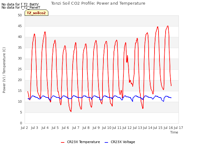 plot of Tonzi Soil CO2 Profile: Power and Temperature