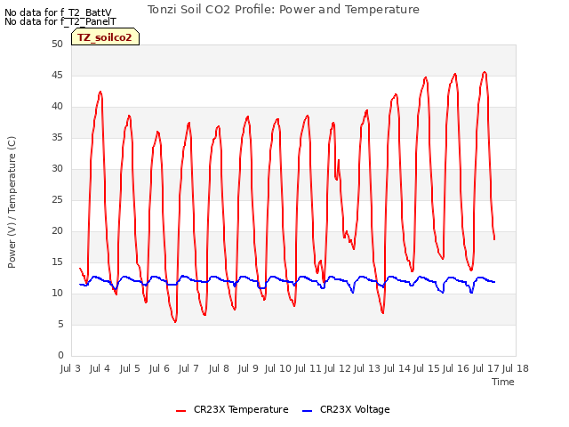 plot of Tonzi Soil CO2 Profile: Power and Temperature