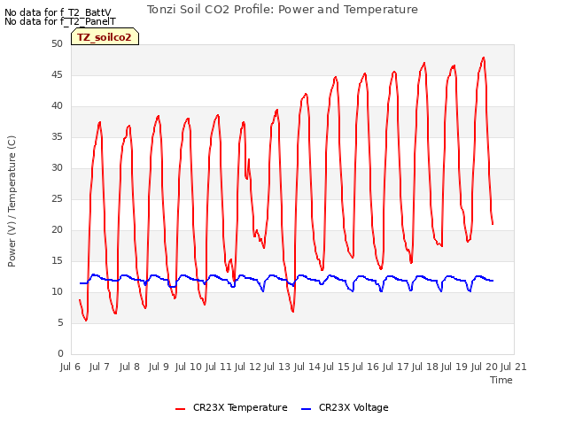 plot of Tonzi Soil CO2 Profile: Power and Temperature